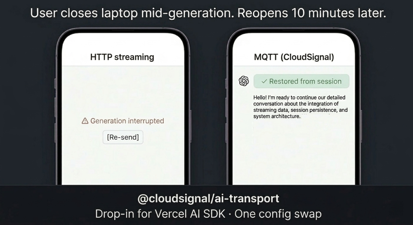 Side-by-side iPhone comparison: HTTP streaming shows "Generation interrupted" with a Re-send button after a 10-minute disconnect, while MQTT (CloudSignal) shows "Restored from session" with the AI response continuing.