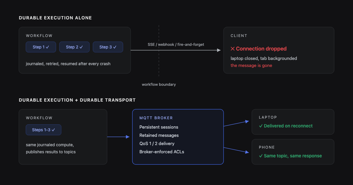 Diagram comparing two architectures. Top: durable execution alone, where journaled workflow steps survive crashes but the response dies at the workflow boundary when the client disconnects. Bottom: durable execution plus durable transport, where an MQTT broker with persistent sessions, retained messages, QoS delivery, and broker-enforced ACLs delivers the response to both laptop and phone on reconnect.